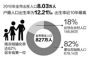 �������ļ�ͥԽ��Խ�࣡2016���Ͼ��˿ڳ����ʽ�10�����